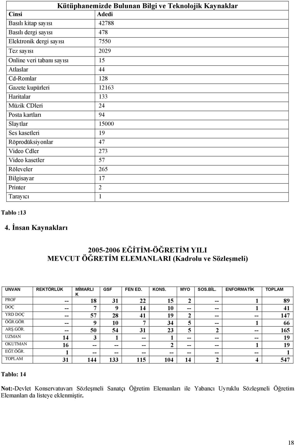 17 Printer 2 Tarayıcı 1 Tablo :13 4. İnsan Kaynakları 2005-2006 EĞİTİM-ÖĞRETİM YILI MEVCUT ÖĞRETİM ELEMANLARI (Kadrolu ve Sözleşmeli) UNVAN REKTÖRLÜK MİMARLI K GSF FEN ED. KONS. MYO SOS.BİL.