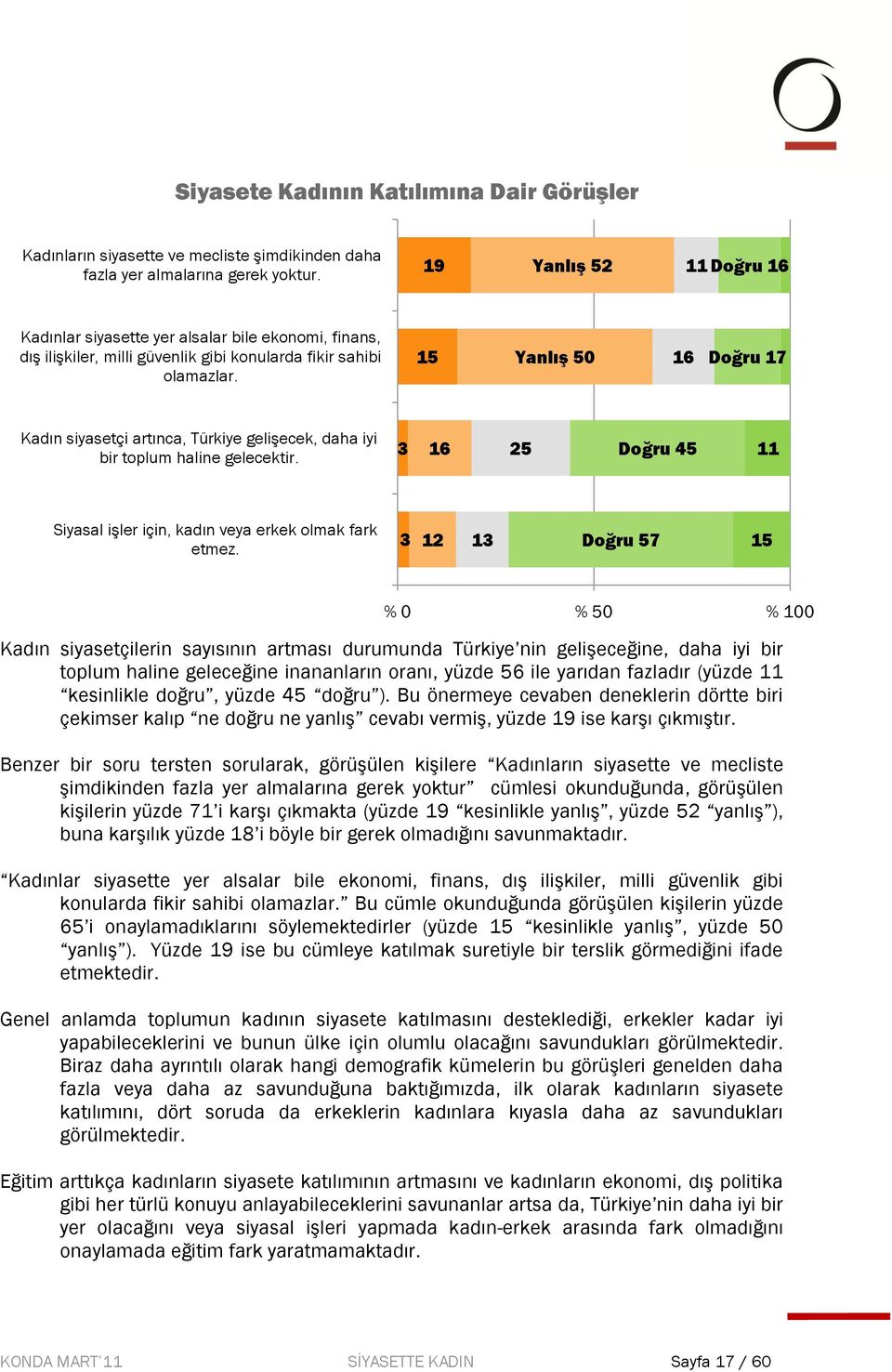 15 Yanlış 50 16 Doğru 17 Kadın siyasetçi artınca, Türkiye gelişecek, daha iyi bir toplum haline gelecektir. 3 16 25 Doğru 45 11 Siyasal işler için, kadın veya erkek olmak fark etmez.