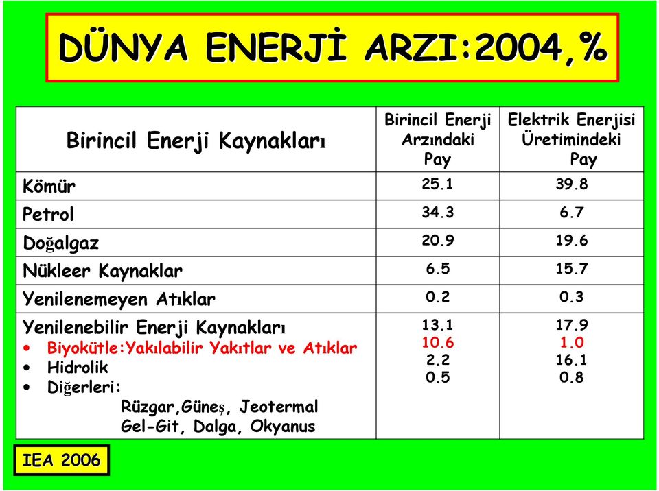 Jeotermal Gel-Git, Dalga, Okyanus IEA 2006 Birincil Enerji Kaynakları Birincil Enerji Arzındaki Pay 25.