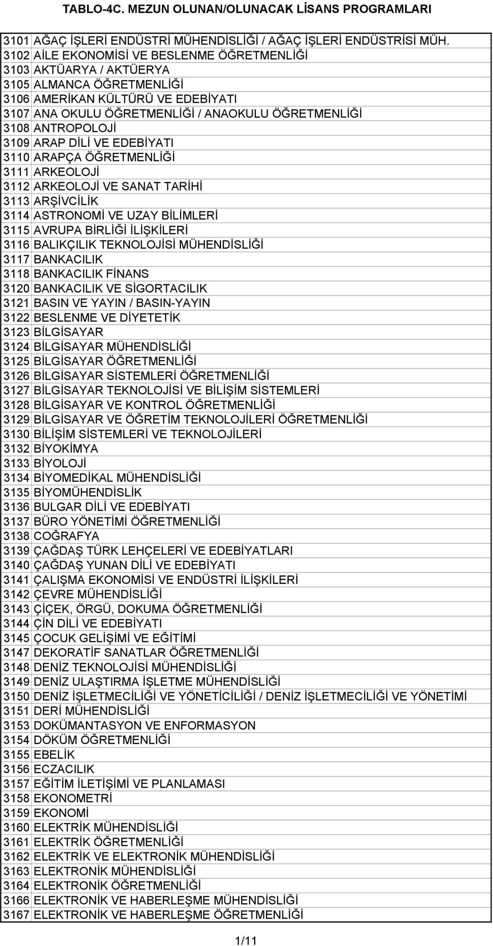 3109 ARAP DİLİ VE EDEBİYATI 3110 ARAPÇA ÖĞRETMENLİĞİ 3111 ARKEOLOJİ 3112 ARKEOLOJİ VE SANAT TARİHİ 3113 ARŞİVCİLİK 3114 ASTRONOMİ VE UZAY BİLİMLERİ 3115 AVRUPA BİRLİĞİ İLİŞKİLERİ 3116 BALIKÇILIK