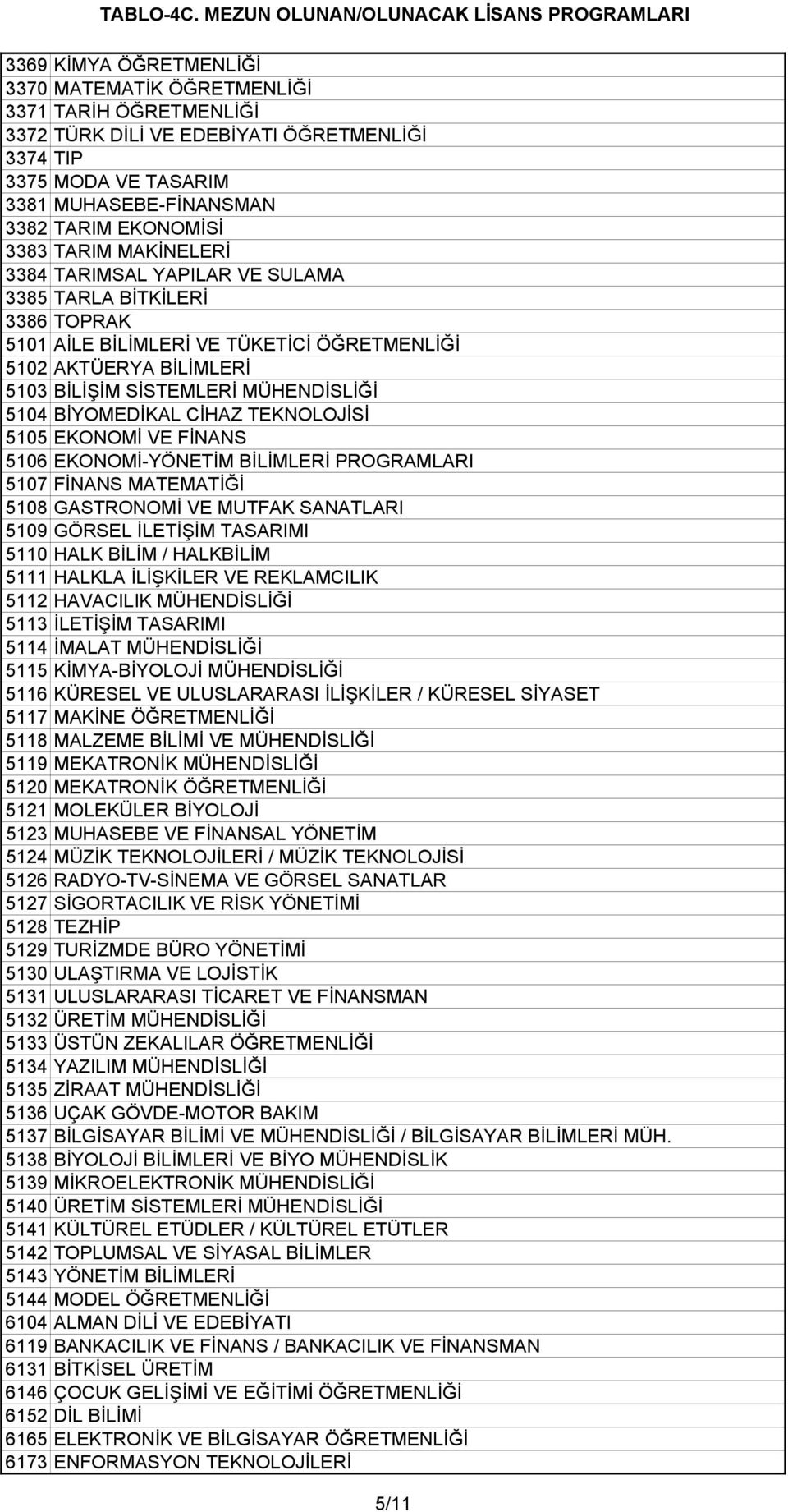 BİYOMEDİKAL CİHAZ TEKNOLOJİSİ 5105 EKONOMİ VE FİNANS 5106 EKONOMİ-YÖNETİM BİLİMLERİ PROGRAMLARI 5107 FİNANS MATEMATİĞİ 5108 GASTRONOMİ VE MUTFAK SANATLARI 5109 GÖRSEL İLETİŞİM TASARIMI 5110 HALK