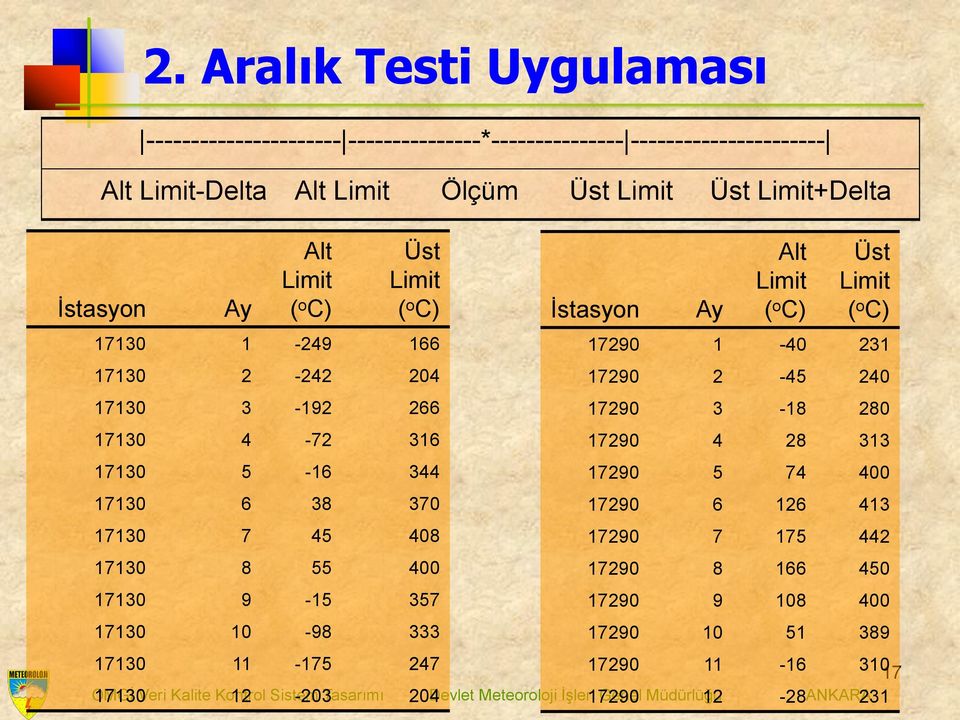 7 45 408 17130 8 55 400 17130 9-15 357 17130 10-98 333 17130 11-175 247 17130 12-203 204 İstasyon 17290 11-16 310 17 17290 12-28 231 Ay Alt Limit ( o C) Üst