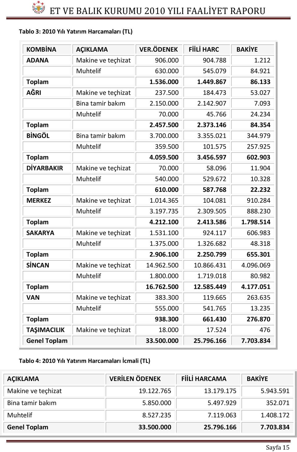 021 344.979 Muhtelif 359.500 101.575 257.925 Toplam 4.059.500 3.456.597 602.903 DİYARBAKIR Makine ve teçhizat 70.000 58.096 11.904 Muhtelif 540.000 529.672 10.328 Toplam 610.000 587.768 22.