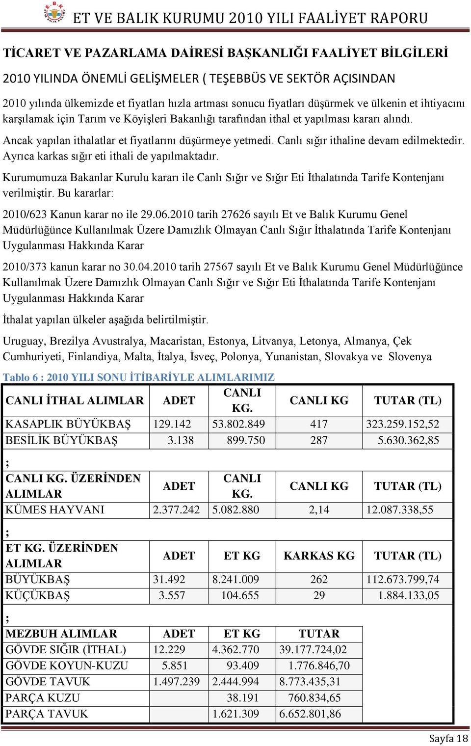 Canlı sığır ithaline devam edilmektedir. Ayrıca karkas sığır eti ithali de yapılmaktadır. Kurumumuza Bakanlar Kurulu kararı ile Canlı Sığır ve Sığır Eti İthalatında Tarife Kontenjanı verilmiştir.