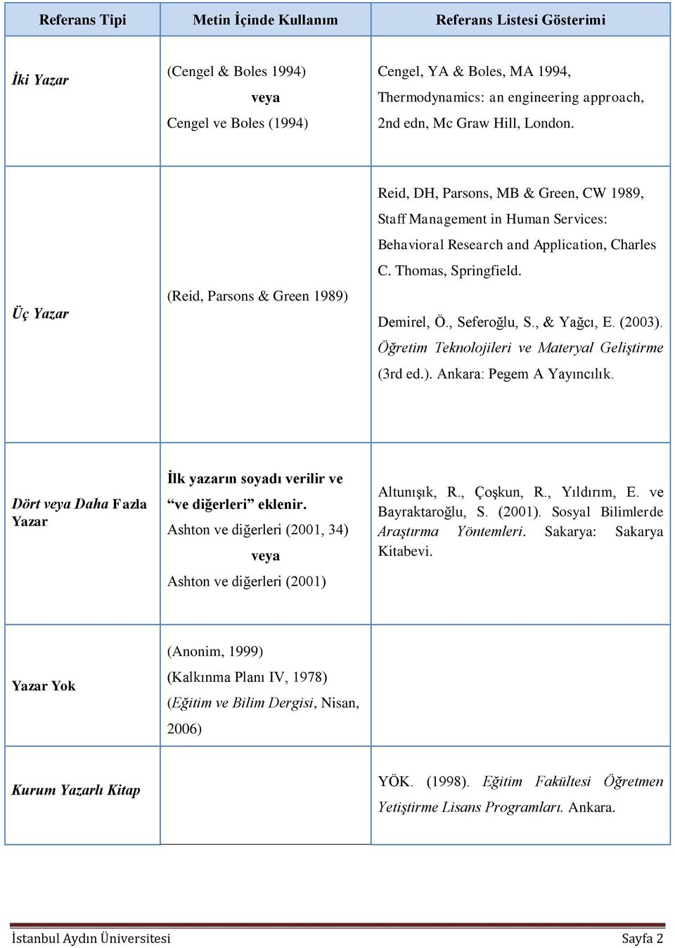 , Seferoğlu, S., & Yağcı, E. (2003). Öğretim Teknolojileri ve Materyal Geliştirme (3rd ed.). Ankara: Pegem A Yayıncılık. Dört Daha Fazla Yazar İlk yazarın soyadı verilir ve ve diğerleri eklenir.