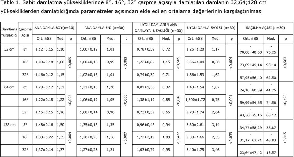 Damlama Çarpma Yüksekliği Açısı ANA DAMLA BOY(n=30) ANA DAMLA ENİ (n=30) UYDU DAMLANIN ANA DAMLAYA UZAKLIĞI (n=30) UYDU DAMLA SAYISI (n=30) SAÇILMA AÇISI (n=30) Ort. ±SS Med.