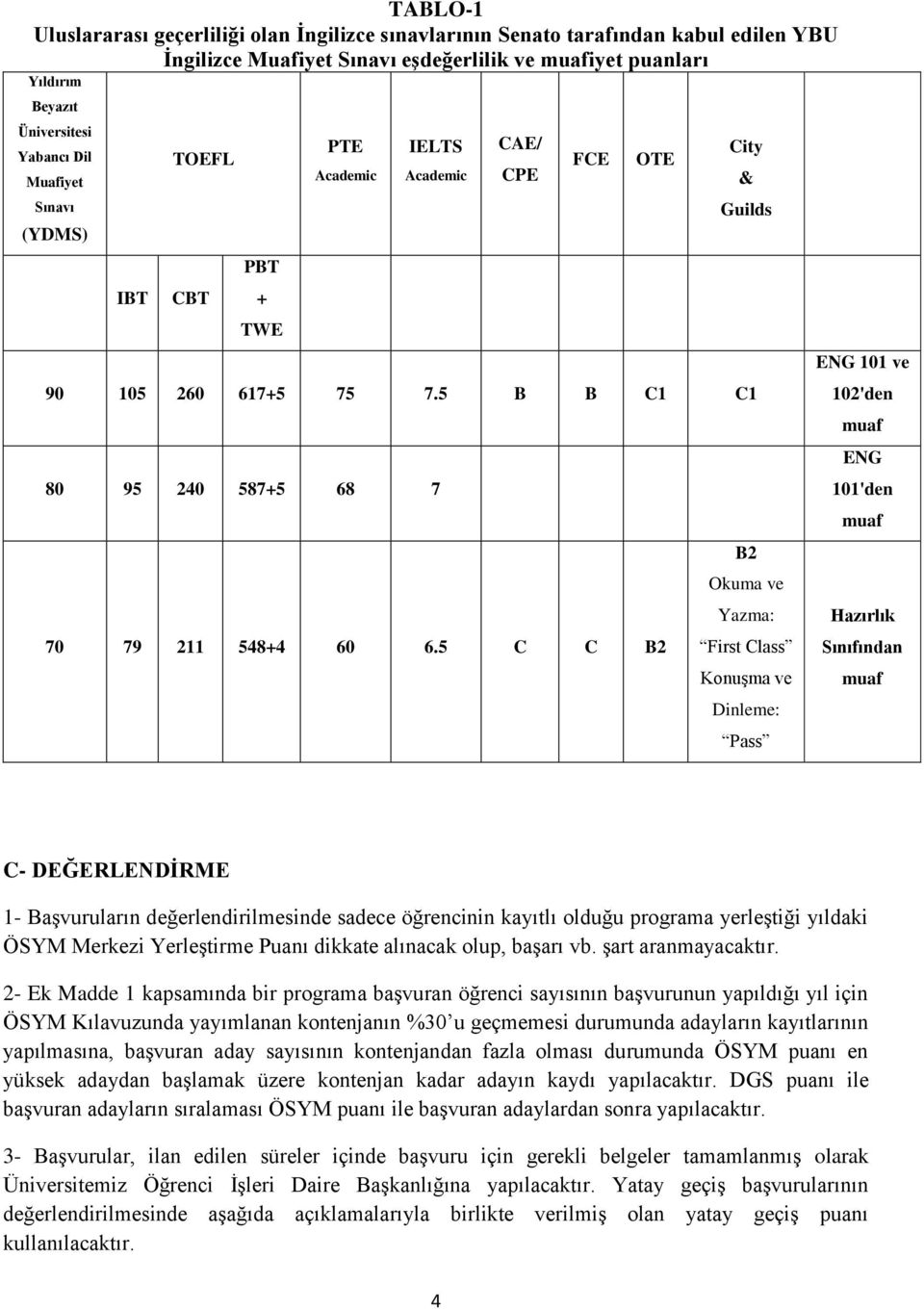 5 C C B2 B2 Okuma ve Yazma: First Class Konuşma ve Dinleme: Pass ENG 101 ve 102'den ENG 101'den Hazırlık Sınıfından C- DEĞERLENDİRME 1- Başvuruların değerlendirilmesinde sadece öğrencinin kayıtlı