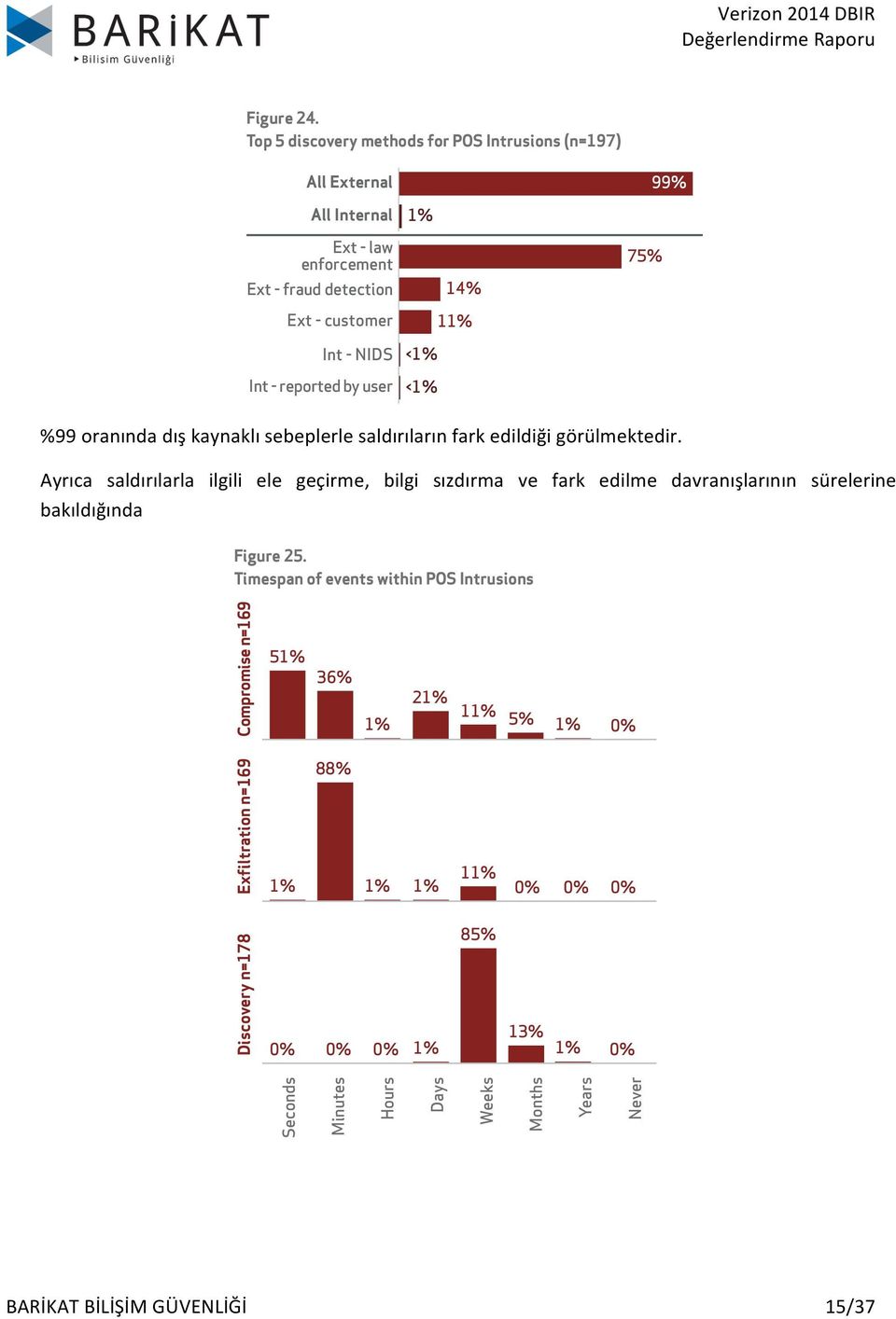 Ayrıca saldırılarla ilgili is ele another geçirme, commonality bilgi shared sızdırma in 99% ve of the fark cases: edilme someone davranışlarının sürelerine based else told entirely the victim on when