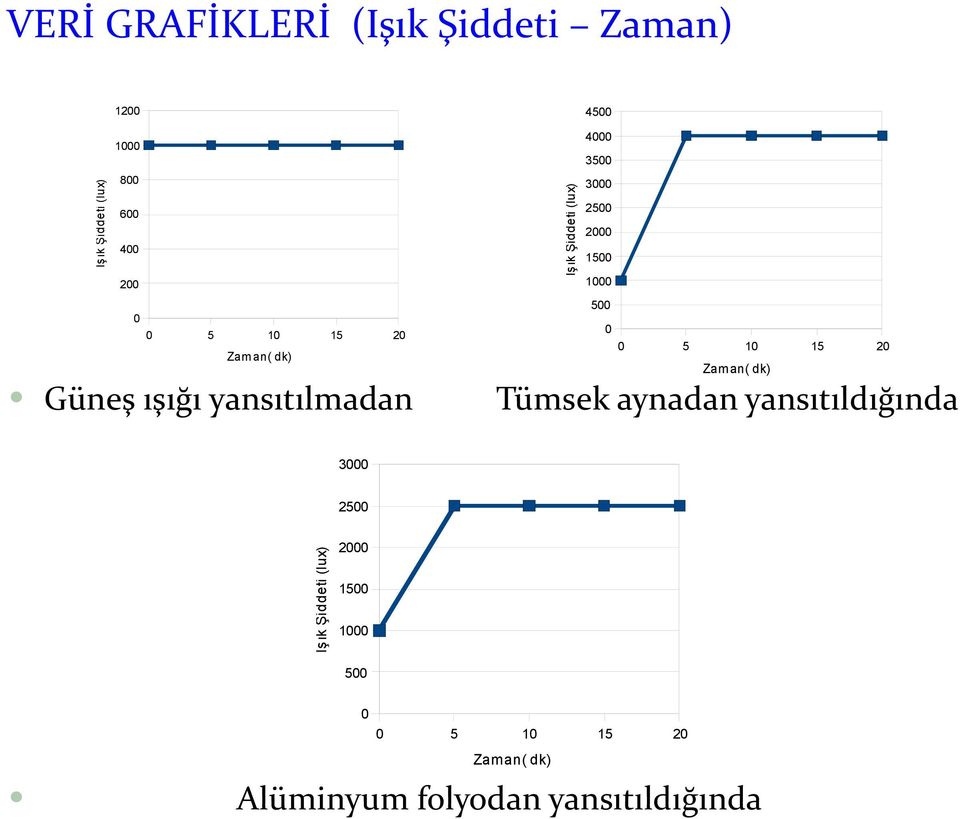 dk) Güneş ışığı yansıtılmadan Tümsek aynadan yansıtıldığında 3 Iş ık