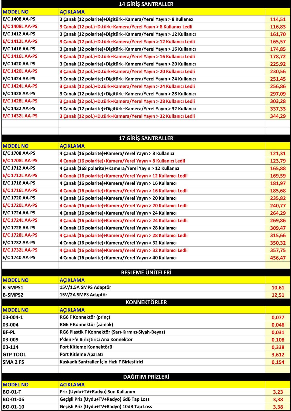 türk+kamera/yerel Yayın > 8 Kullanıcı Ledli 116,83 E/C 1412 AA-PS 3 Çanak (12 polarite)+di