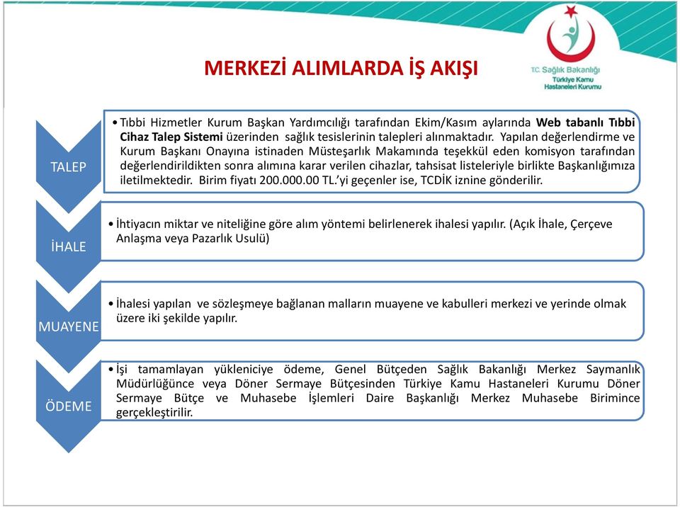 birlikte Başkanlığımıza iletilmektedir. Birim fiyatı 200.000.00 TL. yi geçenler ise, TCDİK iznine gönderilir. İHALE İhtiyacın miktar ve niteliğine göre alım yöntemi belirlenerek ihalesi yapılır.