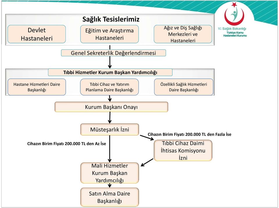 Özellikli Sağlık Hizmetleri Daire Başkanlığı Kurum Başkanı Onayı Cihazın Birim Fiyatı 200.