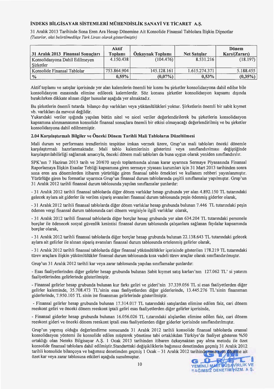 Ozkaynak Toplami Net SatJ~lar Kan/(Zaran) Konsolidasyona Dahil Edilmeyen 4.150.438 (104.476) 8.531.216 (18.197) ~irketler Konsolide Finansal Tablolar 753.864.904 145.128.161 1.6I5.274.371 5.I88.