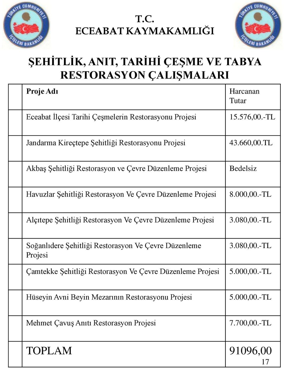 TL Akbaş Şehitliği Restorasyon ve Çevre Düzenleme Projesi Bedelsiz Havuzlar Şehitliği Restorasyon Ve Çevre Düzenleme Projesi 8.000,00.