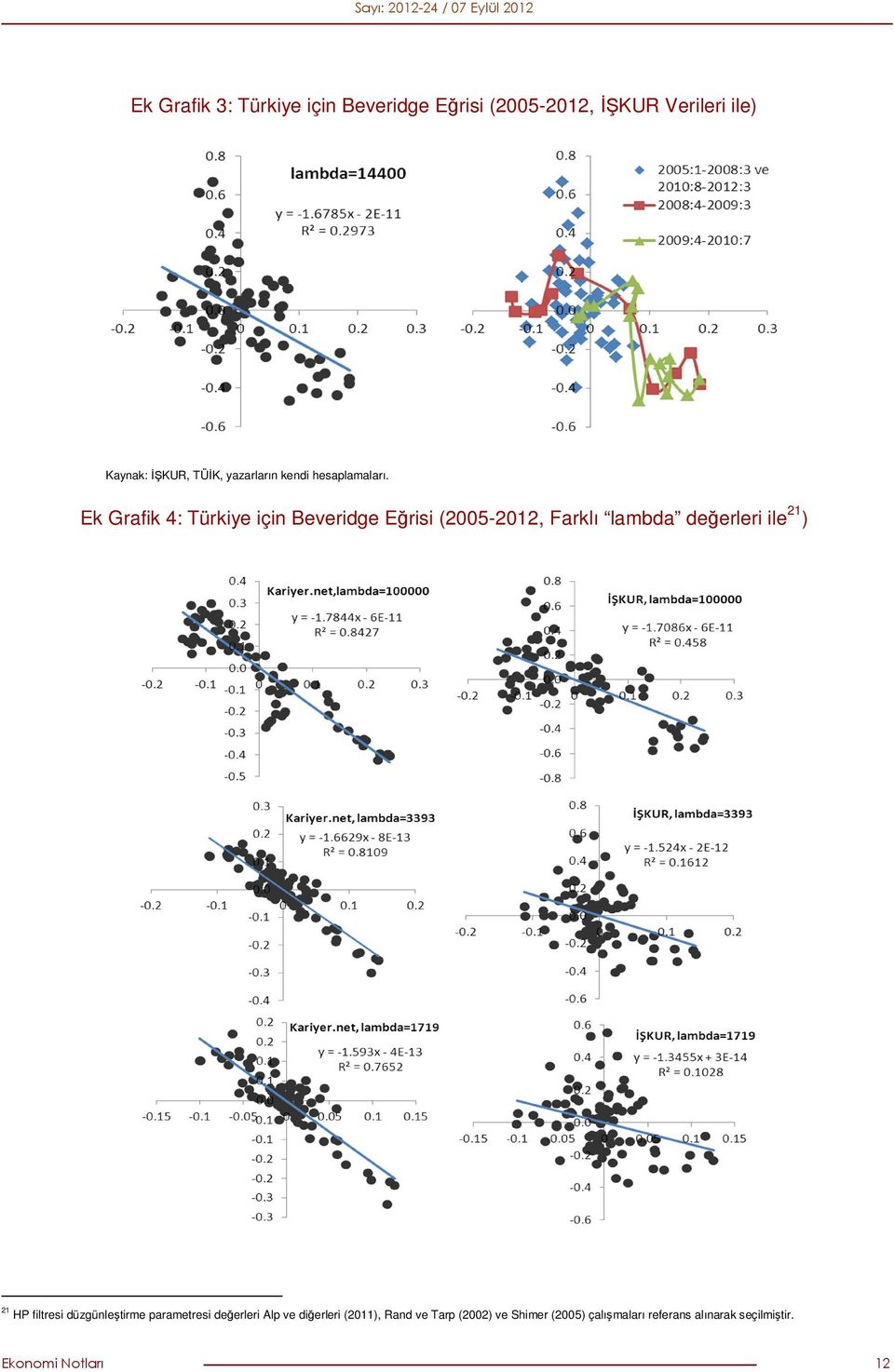 Ek Grafik 4: Türkiye için Beveridge Eğrisi (2005-2012, Farklı lambda değerleri ile 21 ) 21 HP