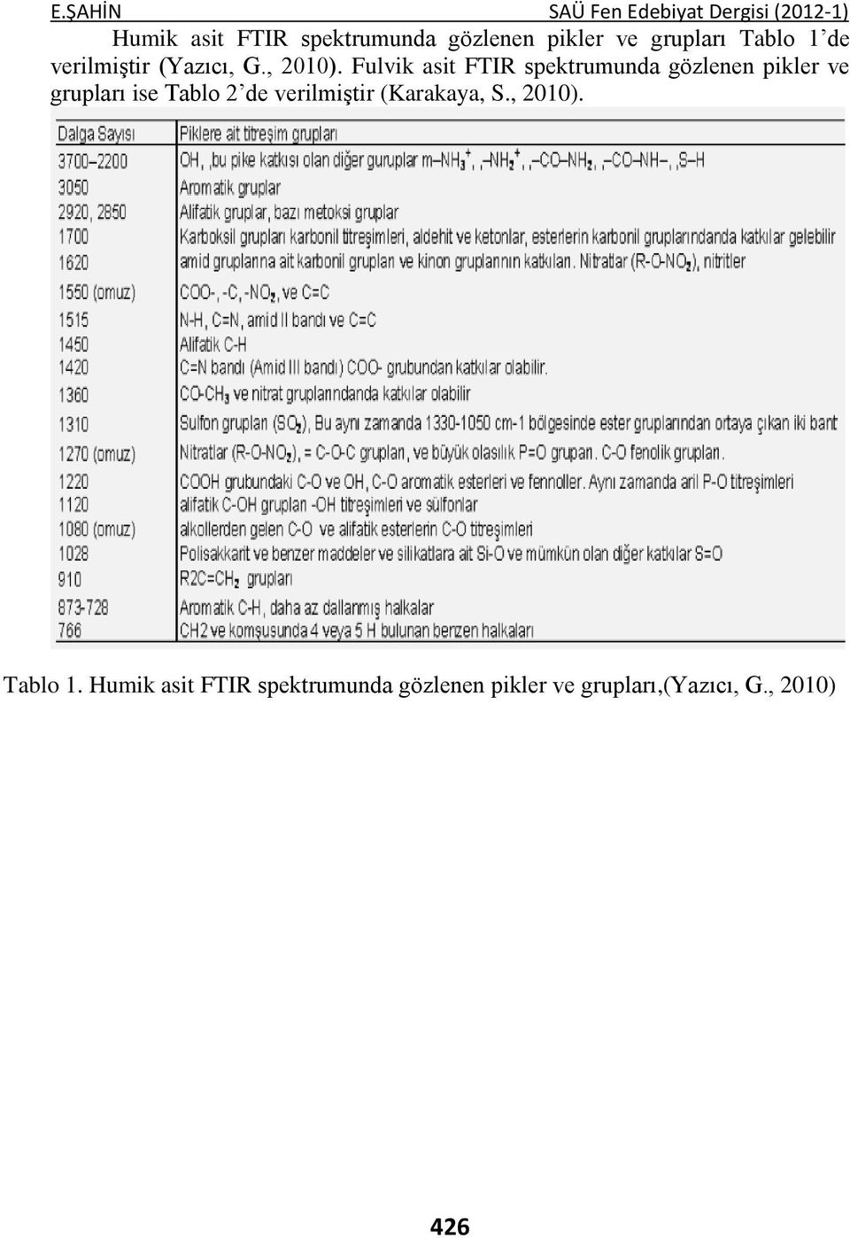 Fulvik asit FTIR spektrumunda gözlenen pikler ve grupları ise Tablo 2 de