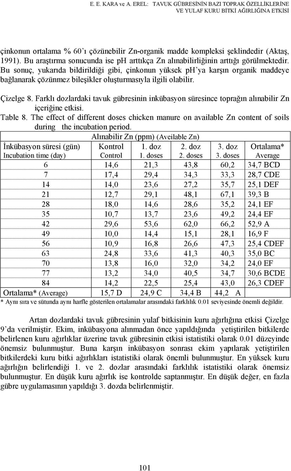 Bu sonuç, yukarıda bildirildiği gibi, çinkonun yüksek ph ya karşın organik maddeye bağlanarak çözünmez bileşikler oluşturmasıyla ilgili olabilir. Çizelge 8.