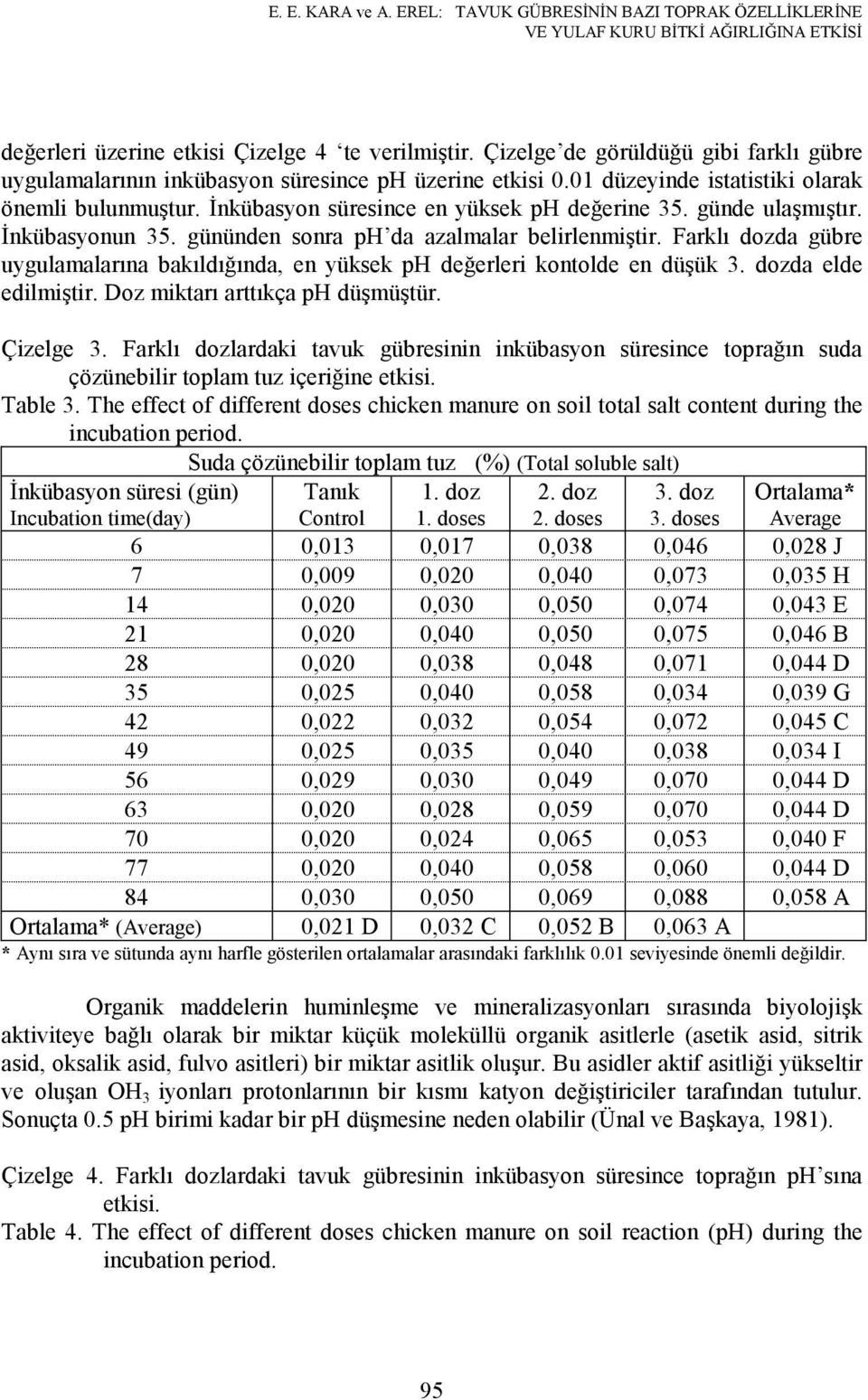 günde ulaşmıştır. Đnkübasyonun 35. gününden sonra ph da azalmalar belirlenmiştir. Farklı dozda gübre uygulamalarına bakıldığında, en yüksek ph değerleri kontolde en düşük 3. dozda elde edilmiştir.