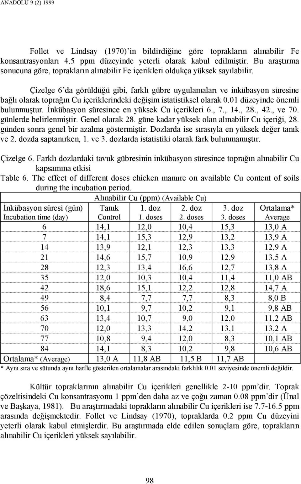 Çizelge 6 da görüldüğü gibi, farklı gübre uygulamaları ve inkübasyon süresine bağlı olarak toprağın Cu içeriklerindeki değişim istatistiksel olarak 0.01 düzeyinde önemli bulunmuştur.