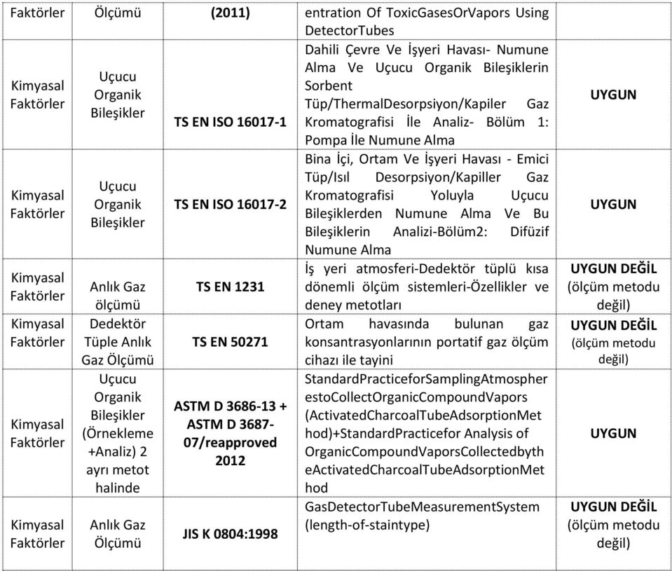 3686-13 + ASTM D 3687-07/reapproved 2012 JIS K 0804:1998 Tüp/ThermalDesorpsiyon/Kapiler Gaz Kromatografisi İle Analiz- Bölüm 1: Pompa İle Numune Alma Bina İçi, Ortam Ve İşyeri Havası - Emici Tüp/Isıl