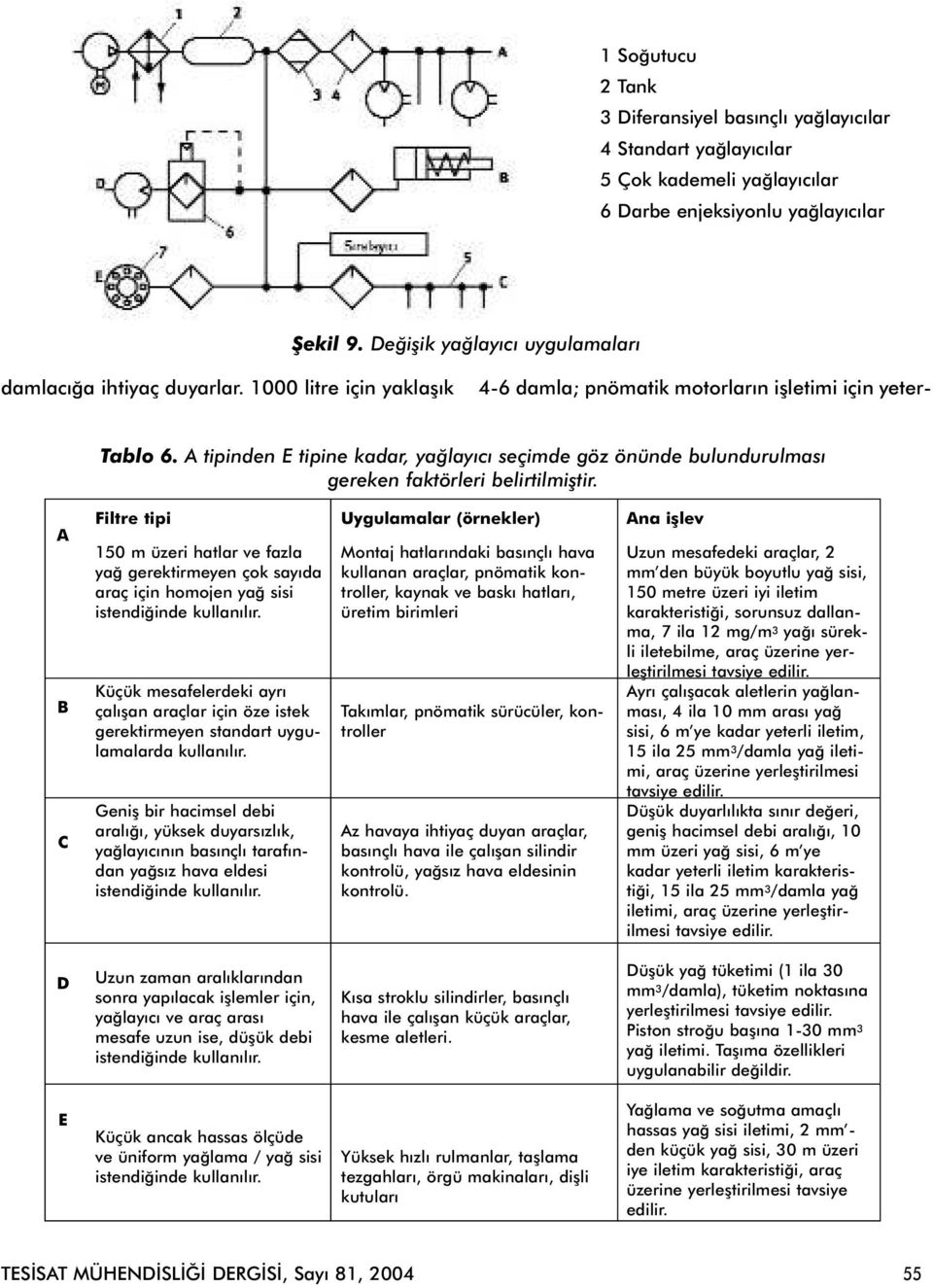 A tipinden E tipine kadar, yaðlayýcý seçimde göz önünde bulundurulmasý gereken faktörleri belirtilmiþtir.