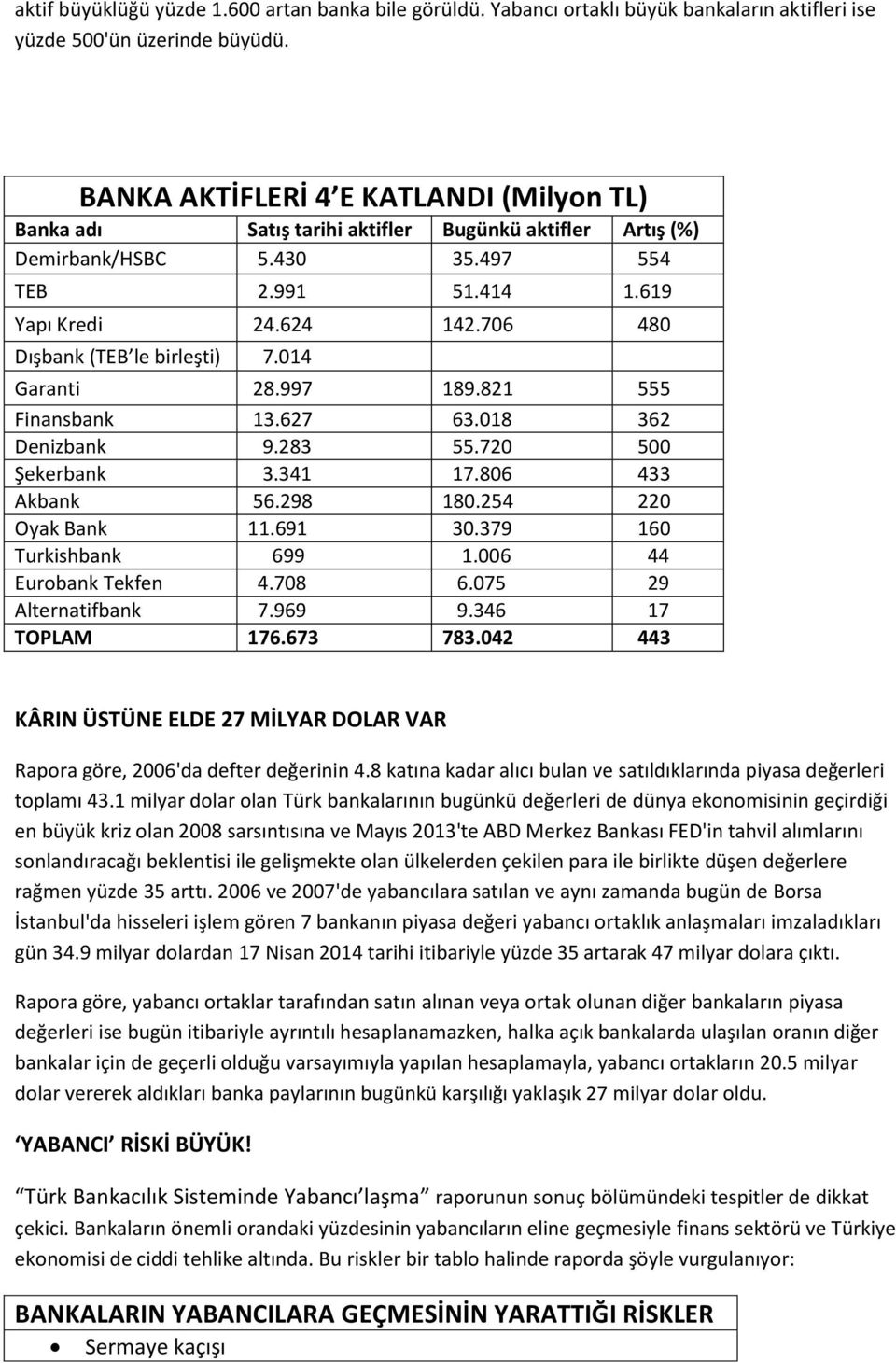 706 480 Dışbank (TEB le birleşti) 7.014 Garanti 28.997 189.821 555 Finansbank 13.627 63.018 362 Denizbank 9.283 55.720 500 Şekerbank 3.341 17.806 433 Akbank 56.298 180.254 220 Oyak Bank 11.691 30.