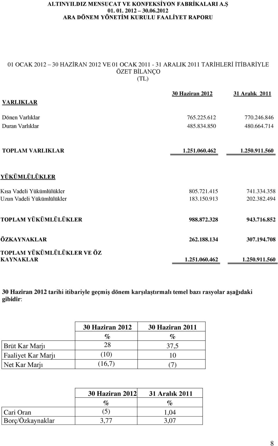 494 TOPLAM YÜKÜMLÜLÜKLER 988.872.328 943.716.852 ÖZKAYNAKLAR 262.188.134 307.194.708 TOPLAM YÜKÜMLÜLÜKLER VE ÖZ KAYNAKLAR 1.251.060.462 1.250.911.