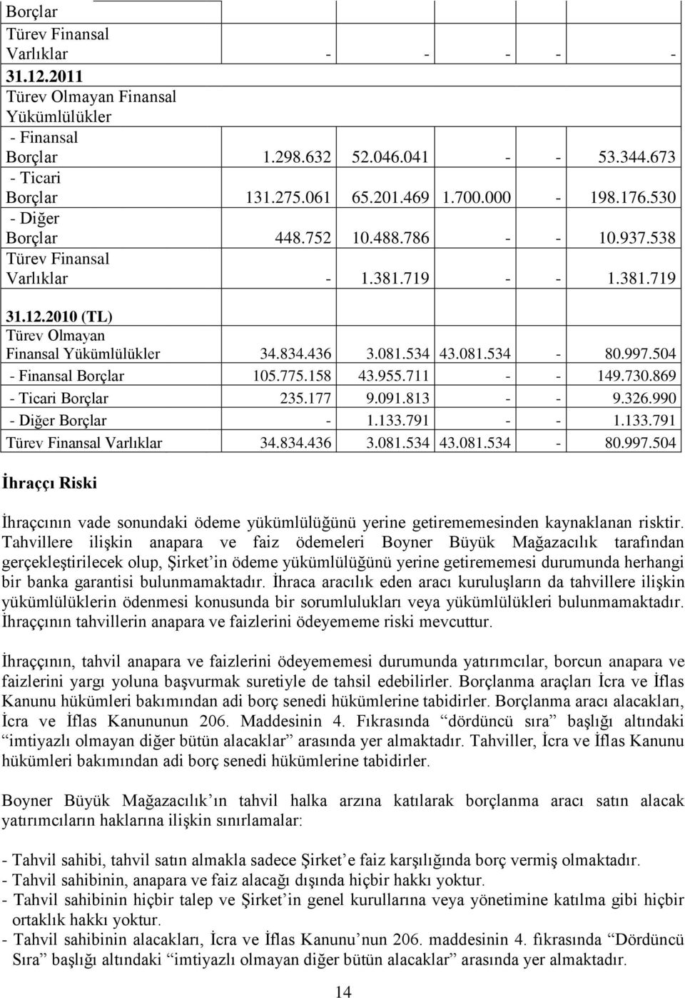 997.504 - Finansal Borçlar 105.775.158 43.955.711 - - 149.730.869 - Ticari Borçlar 235.177 9.091.813 - - 9.326.990 - Diğer Borçlar - 1.133.791 - - 1.133.791 Türev Finansal Varlıklar 34.834.436 3.081.