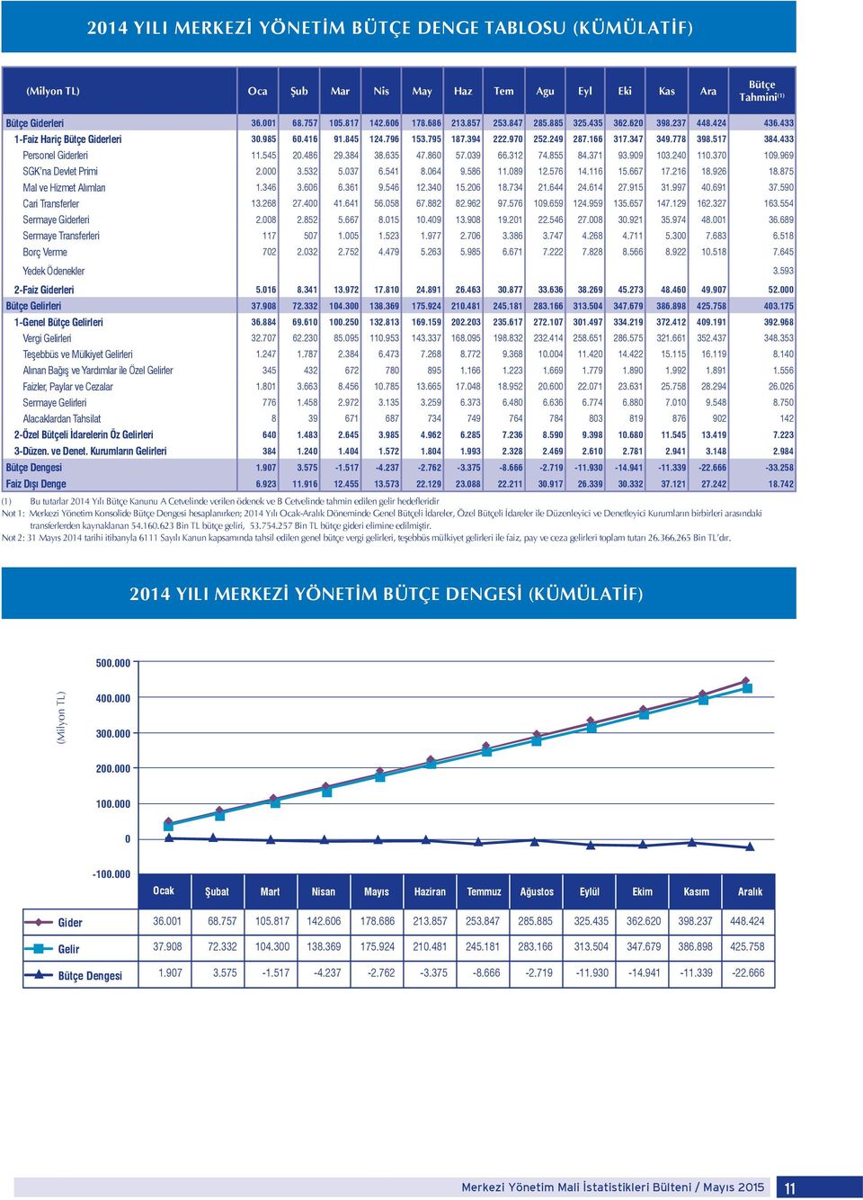 970 252.249 287.166 317.347 349.778 398.517 384.433 Personel Giderleri 11.545 20.486 29.384 38.635 47.860 57.039 66.312 74.855 84.371 93.909 103.240 110.370 109.969 SGK na Devlet Primi 2.000 3.532 5.