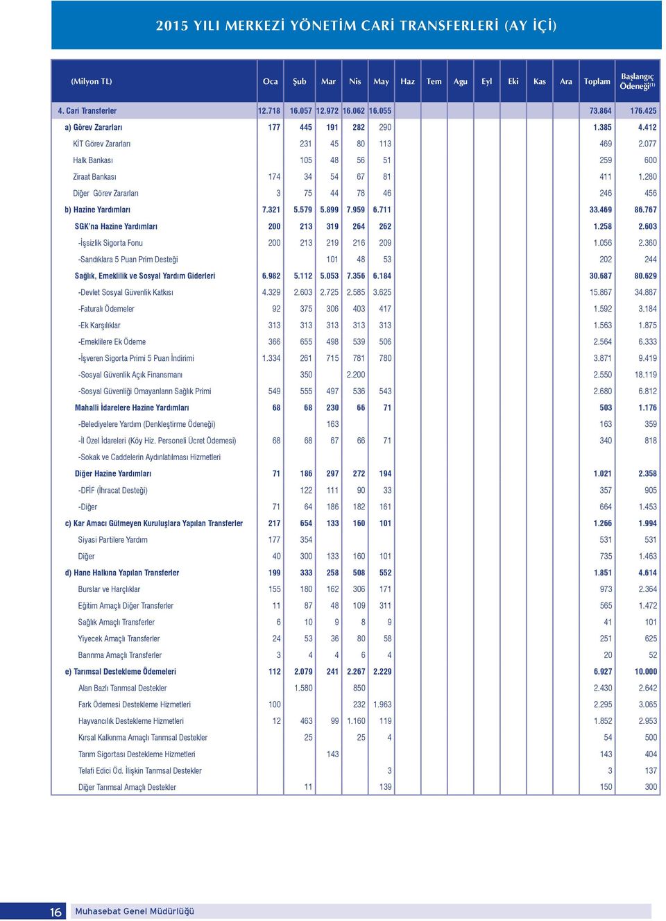280 Diğer Görev Zararları 3 75 44 78 46 246 456 b) Hazine Yardımları 7.321 5.579 5.899 7.959 6.711 33.469 86.767 SGK na Hazine Yardımları 200 213 319 264 262 1.258 2.