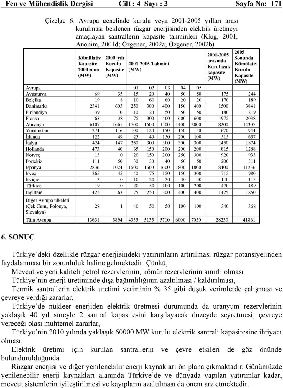 Özgener, 2002b) Kümülativ 2000 sonu 2000 yılı Kurulu 2001-2005 Tahmini 2001-2005 arasında Kurulacak kapasite 2005 Sonunda Kümülativ Kurulu Avrupa 01 02 03 04 05 Avusturya 69 35 15 20 40 50 50 175 244