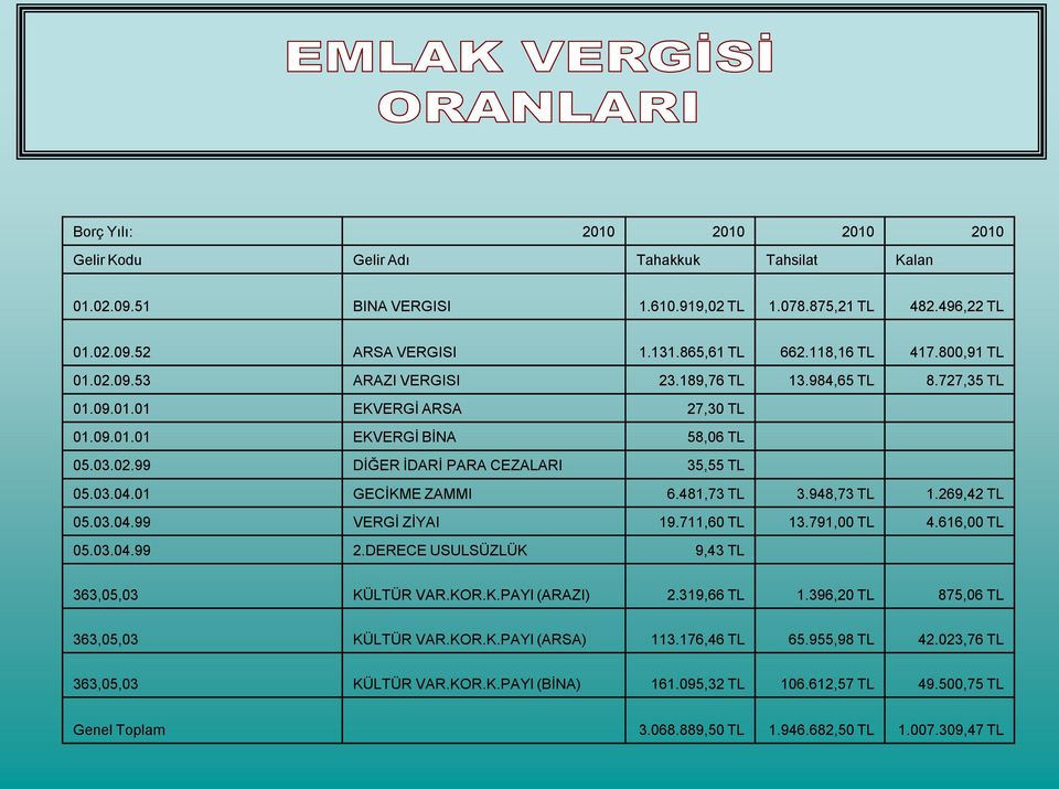 03.04.01 GECİKME ZAMMI 6.481,73 TL 3.948,73 TL 1.269,42 TL 05.03.04.99 VERGİ ZİYAI 19.711,60 TL 13.791,00 TL 4.616,00 TL 05.03.04.99 2.DERECE USULSÜZLÜK 9,43 TL 363,05,03 KÜLTÜR VAR.KOR.K.PAYI (ARAZI) 2.