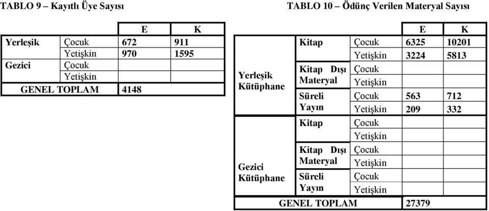 6325 10201 Yetişkin 3224 5813 Kitap Dışı Çocuk Materyal Yetişkin Süreli Yayın Kitap Kitap Dışı Materyal