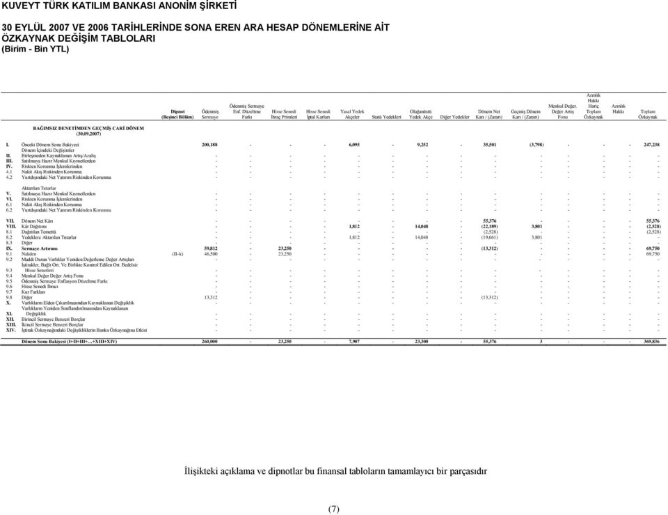 Menkul Değer. Değer ArtıĢ Fonu Azınlık Hakkı Hariç Toplam Özkaynak Azınlık Hakkı Toplam Özkaynak BAĞIMSIZ DENETĠMDEN GEÇMĠġ CARĠ DÖNEM (30.09.2007) I.