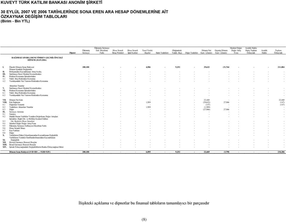 Menkul Değer. Değer ArtıĢ Fonu Azınlık Hakkı Hariç Toplam Özkaynak Azınlık Hakkı Toplam Özkaynak BAĞIMSIZ SINIRLI DENETĠMDEN GEÇMĠġ ÖNCEKĠ DÖNEM (30.09.2006) I.