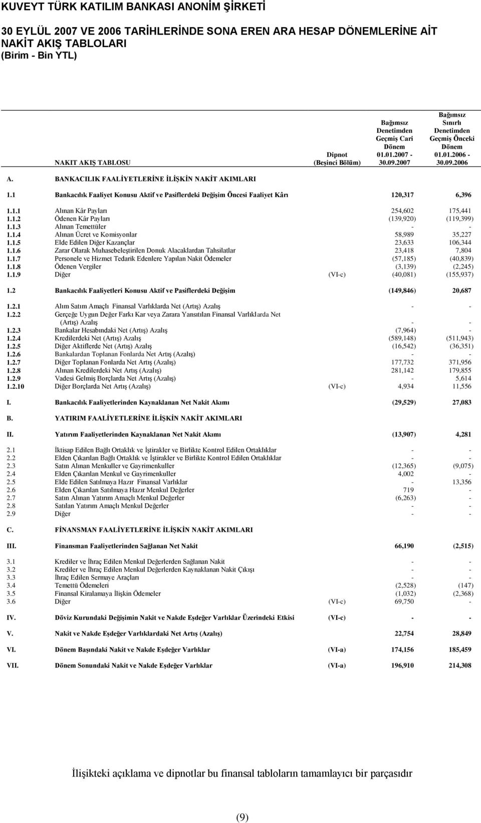 1 Bankacılık Faaliyet Konusu Aktif ve Pasiflerdeki DeğiĢim Öncesi Faaliyet Kârı 120,317 6,396 1.1.1 Alınan Kâr Payları 254,602 175,441 1.1.2 Ödenen Kâr Payları (139,920) (119,399) 1.1.3 Alınan Temettüler - - 1.