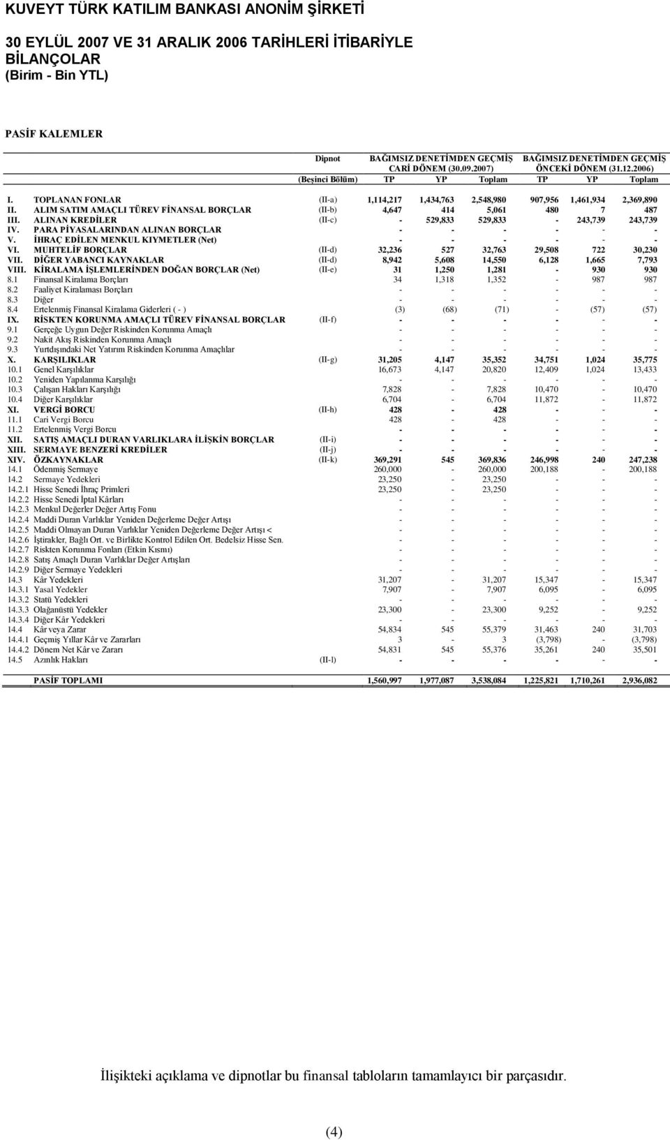 ALIM SATIM AMAÇLI TÜREV FĠNANSAL BORÇLAR (II-b) 4,647 414 5,061 480 7 487 III. ALINAN KREDĠLER (II-c) - 529,833 529,833-243,739 243,739 IV. PARA PĠYASALARINDAN ALINAN BORÇLAR - - - - - - V.