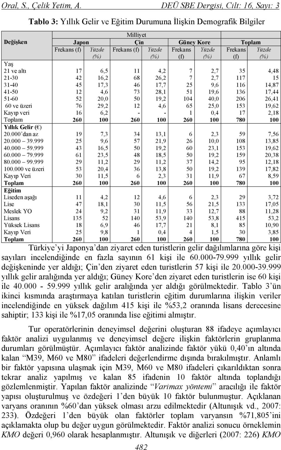 000 ve üzeri Kayıp Veri Toplam Eğitim Liseden aşağı Lise Meslek YO Lisans Yüksek Lisans Kayıp Veri Toplam Tablo 3: Yıllık Gelir ve Eğitim Durumuna İlişkin Demografik Bilgiler Milliyet Japon Çin Güney