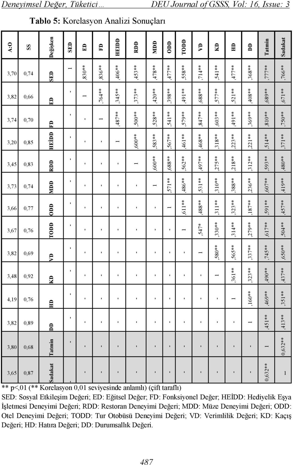 FD,487**,500**,528**,54**,579**,847**,603**,49**,369**,80**,750** 3,20 0,85 HEİDD,600**,583**,567**,46**,468**,38**,223**,22**,54**,37** 3,45 0,83