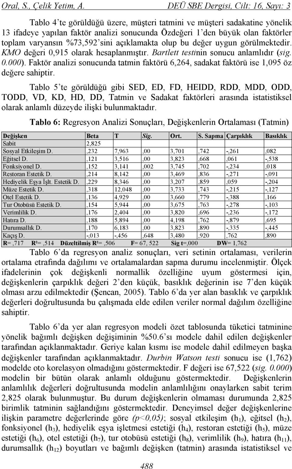 varyansın %73,592 sini açıklamakta olup bu değer uygun görülmektedir. KMO değeri 0,95 olarak hesaplanmıştır. Bartlett testinin sonucu anlamlıdır (sig. 0.000).