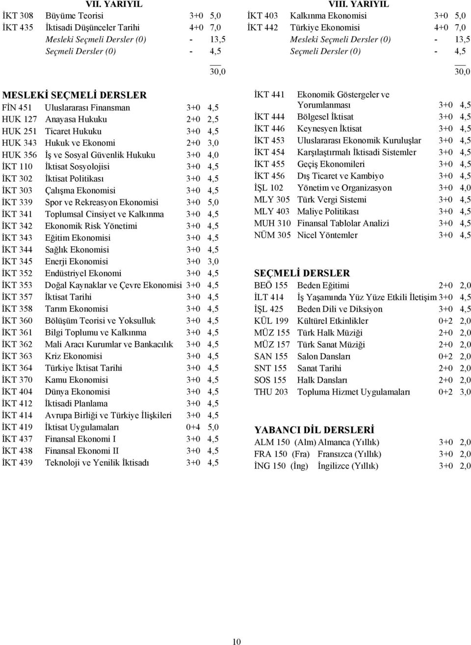 302 İktisat Politikası 3+0 4,5 İKT 303 Çalışma Ekonomisi 3+0 4,5 İKT 339 Spor ve Rekreasyon Ekonomisi 3+0 5,0 İKT 341 Toplumsal Cinsiyet ve Kalkınma 3+0 4,5 İKT 342 Ekonomik Risk Yönetimi 3+0 4,5 İKT