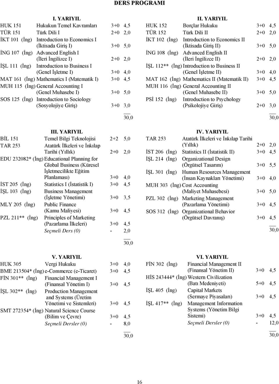 2+0 2,0 İŞL 111 (İng) Introduction to Business I (Genel İşletme I) 3+0 4,0 MAT 161 (İng) Mathematics I (Matematik I) 3+0 4,5 MUH 115 (İng) General Accounting I (Genel Muhasebe I) 3+0 5,0 SOS 125