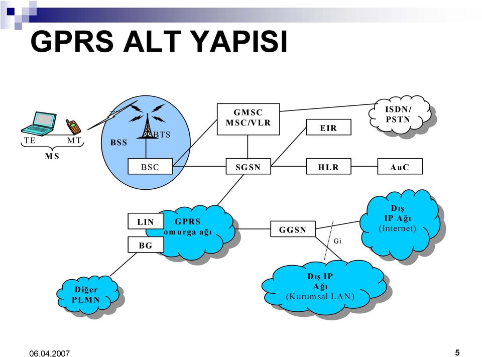 GPRS omurga ağı GGSN Gi Dış IP Ağı