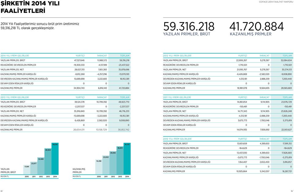 PRİMLER, NET 28,027,313 7,851,383 35,878,696 KAZANILMAMIŞ PRİMLER KARŞILIĞI -8,812,268-4,257,296-13,070,193 DEVREDEN KAZANILMAMIŞ PRİMLER KARŞILIĞI 15,689,698 3,222,683 18,912,381 DEVAM EDEN RİSKLER