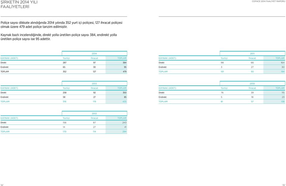 2014 KAYNAK (ADET) Yurtiçi İhracat TOPLAM Direkt 287 97 384 Endirekt 65 30 95 TOPLAM 352 127 479 2011 KAYNAK (ADET) Yurtiçi İhracat TOPLAM Direkt 98 66 164 Endirekt 3 27 30 TOPLAM 101 93 194