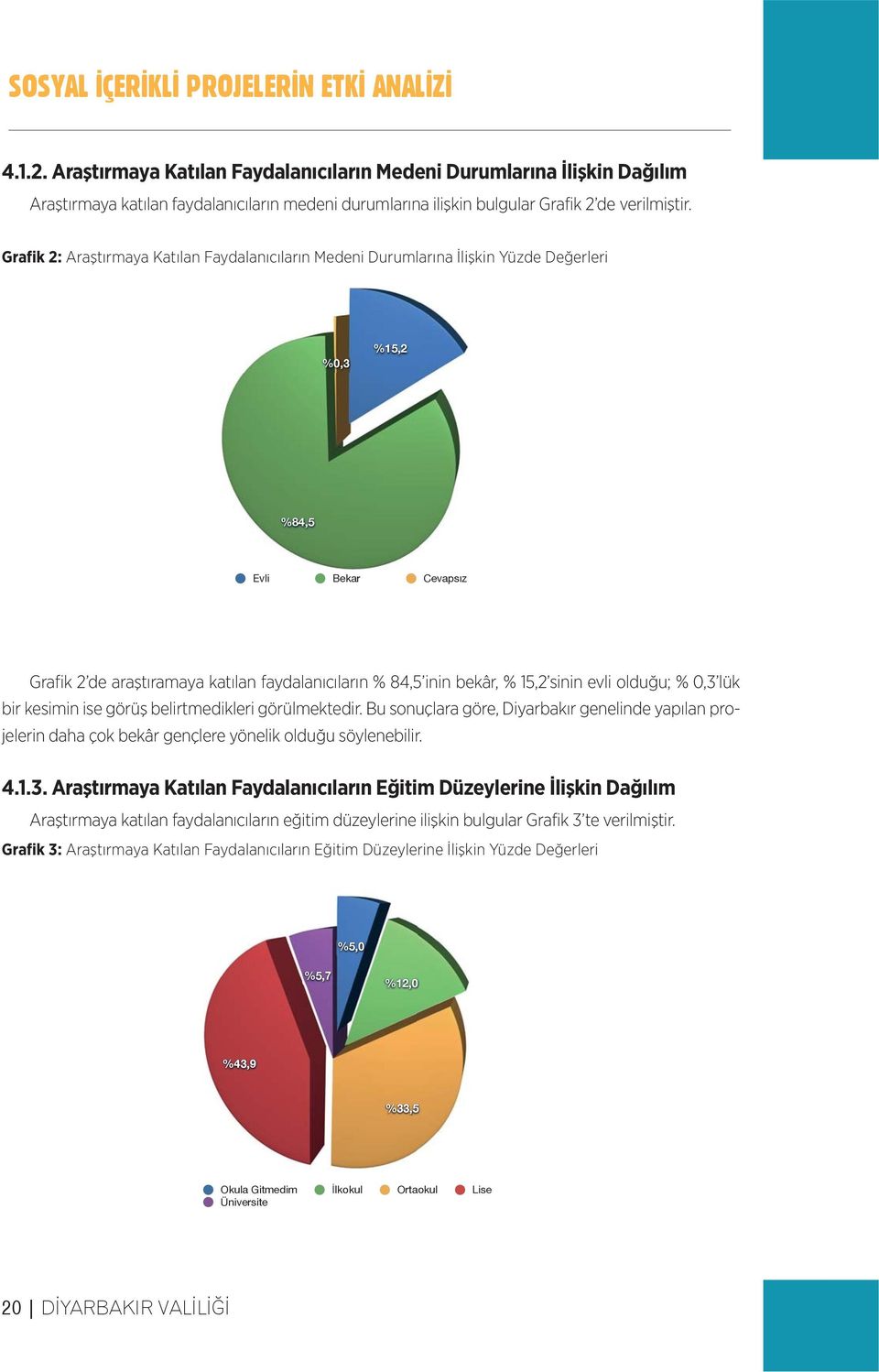 15,2 sinin evli olduğu; % 0,3 lük bir kesimin ise görüş belirtmedikleri görülmektedir. Bu sonuçlara göre, Diyarbakır genelinde yapılan projelerin daha çok bekâr gençlere yönelik olduğu söylenebilir.