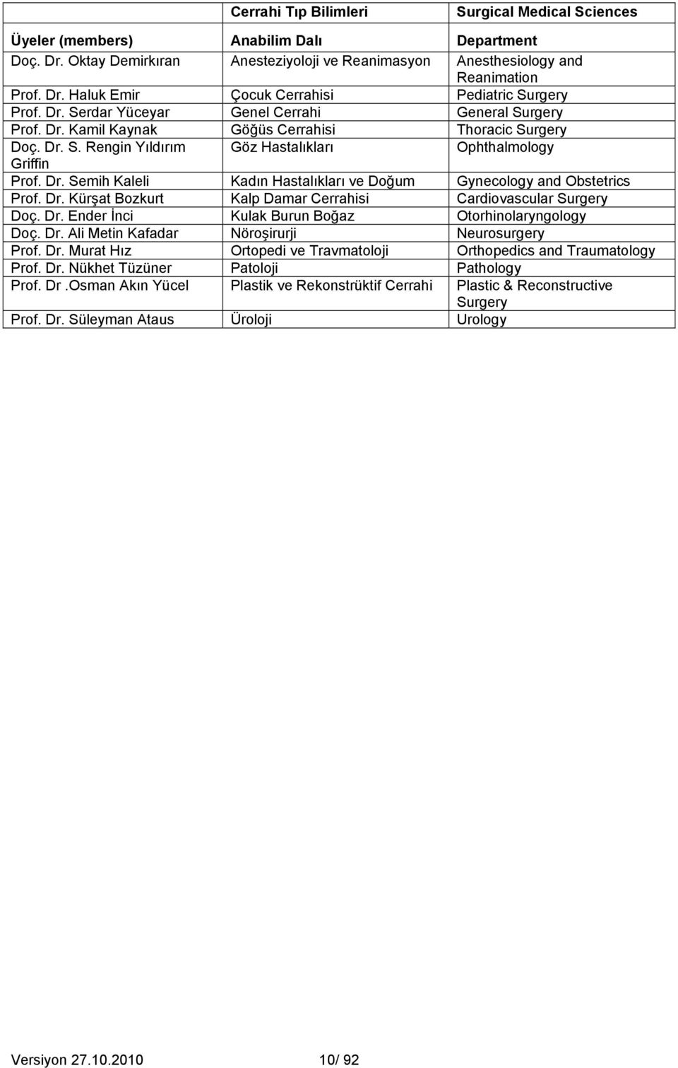 Dr. Kürşat Bozkurt Kalp Damar Cerrahisi Cardiovascular Surgery Doç. Dr. Ender İnci Kulak Burun Boğaz Otorhinolaryngology Doç. Dr. Ali Metin Kafadar Nöroşirurji Neurosurgery Prof. Dr. Murat Hız Ortopedi ve Travmatoloji Orthopedics and Traumatology Prof.