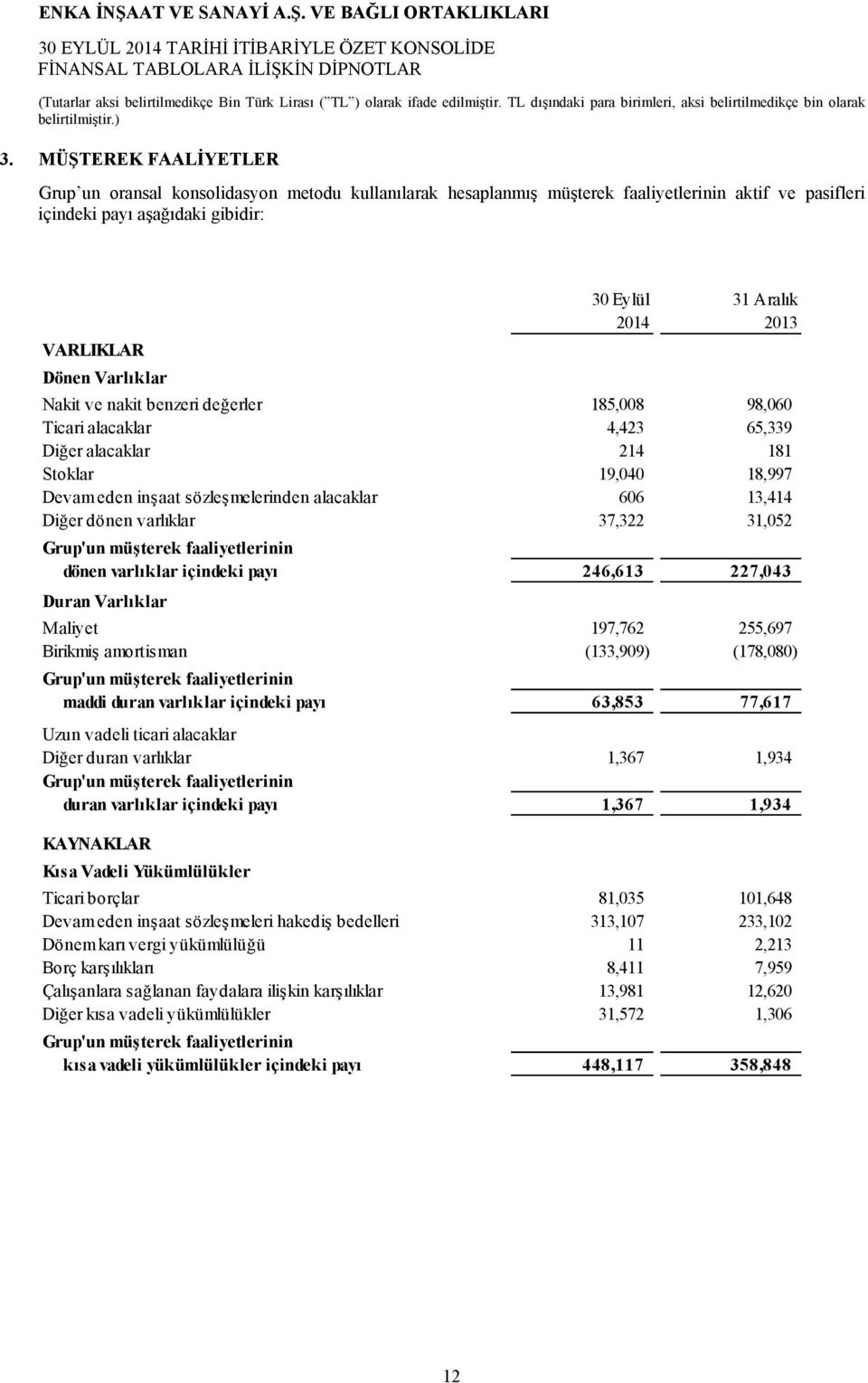 13,414 Diğer dönen varlıklar 37,322 31,052 Grup'un müşterek faaliyetlerinin dönen varlıklar içindeki payı 246,613 227,043 Duran Varlıklar Maliyet 197,762 255,697 Birikmiş amortisman (133,909)