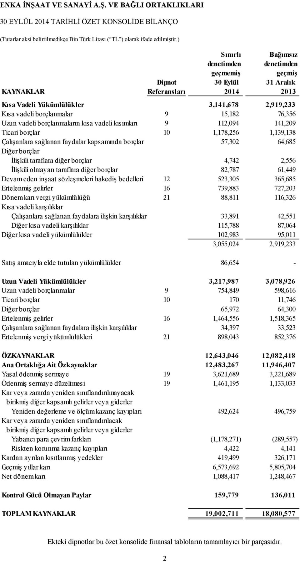 76,356 Uzun vadeli borçlanmaların kısa vadeli kısımları 9 112,094 141,209 Ticari borçlar 10 1,178,256 1,139,138 Çalışanlara sağlanan faydalar kapsamında borçlar 57,302 64,685 Diğer borçlar İlişkili