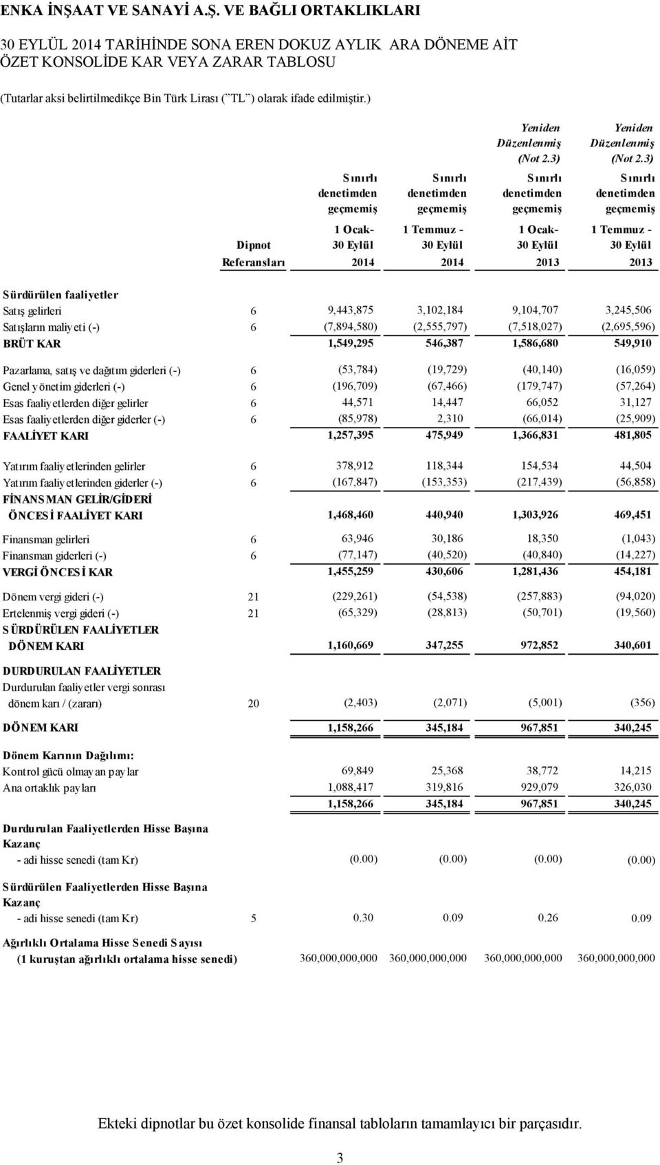 3) Sınırlı denetimden geçmemiş 1 Ocak- 1 Temmuz - 1 Ocak- 1 Temmuz - Dipnot 30 Eylül 30 Eylül 30 Eylül 30 Eylül Referansları 2014 2014 2013 2013 Sürdürülen faaliyetler Satış gelirleri 6 9,443,875